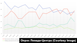 Опрос "Левада-центра": Как Вы сейчас оцениваете события августа 1991 года?