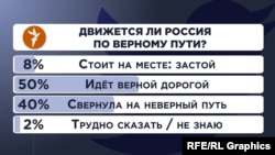 Опрос в Twitter Радио Свобода