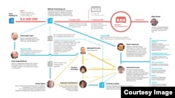 Схема передвижения средств и собственников компании Minimal Technology и квартиры в Москве, составленная Transparency International