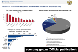 Санкции в отношении России. Данные министерства экономического развития России